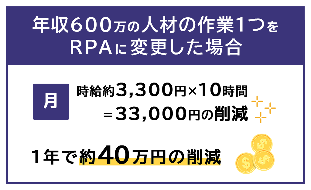年収600万の人材の作業1つをRPAに変更した場合。月、時給約3,300円×10時間＝33,000円の削減。1年で約40万円の削減